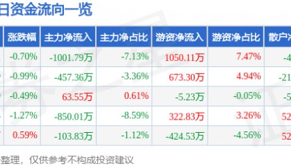 股票行情快报:重庆银行(601963)8月18日主力资金净卖出1001.79万元