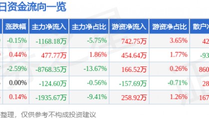 股票行情快报:上海莱士(002252)2月25日主力资金净卖出1168.18万元
