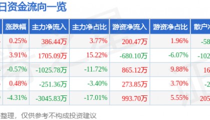 股票行情快报:康华生物(300841)5月7日主力资金净买入386.44万元