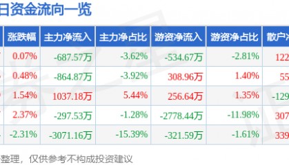股票行情快报:中科电气(300035)6月6日主力资金净卖出687.57万元