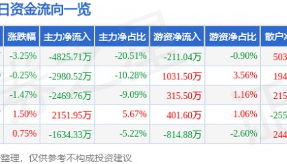 股票行情快报:实达集团(600734)9月3日主力资金净卖出4825.71万元
