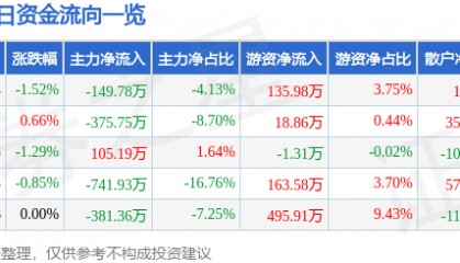 股票行情快报:海翔药业(002099)3月7日主力资金净卖出149.78万元