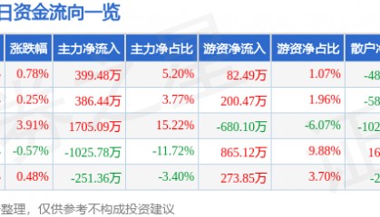 股票行情快报:康华生物(300841)5月8日主力资金净买入399.48万元