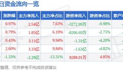 股票行情快报:中兴通讯(000063)7月11日主力资金净买入2.54亿元