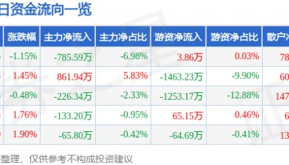 股票行情快报:重庆银行(601963)8月8日主力资金净卖出785.59万元