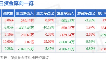 股票行情快报:高新发展(000628)4月23日主力资金净买入230.19万元