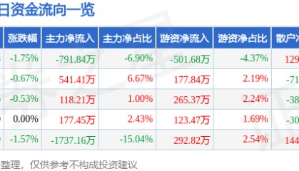 股票行情快报:江苏国泰(002091)12月23日主力资金净卖出791.84万元