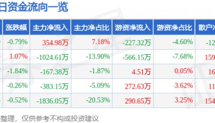 股票行情快报:中信金属(601061)12月25日主力资金净买入354.98万元
