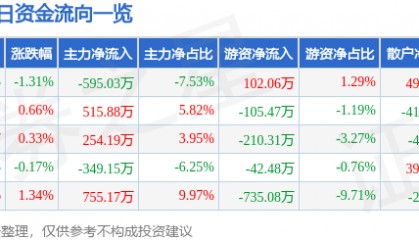 股票行情快报:青松股份(300132)8月8日主力资金净卖出595.03万元