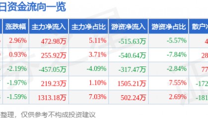 股票行情快报:开尔新材(300234)8月4日主力资金净买入472.98万元
