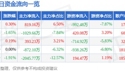 股票行情快报:重庆银行(601963)7月30日主力资金净买入819.16万元