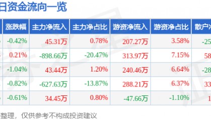 股票行情快报:海翔药业(002099)2月27日主力资金净买入45.31万元