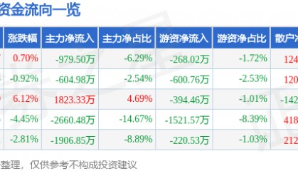 股票行情快报:桂发祥(002820)9月8日主力资金净卖出979.50万元