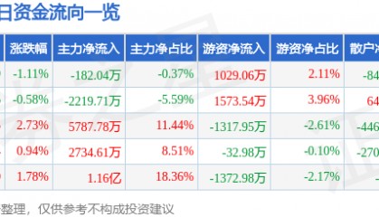 股票行情快报:中科电气(300035)6月19日主力资金净卖出182.04万元