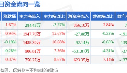 股票行情快报:珠江啤酒(002461)5月19日主力资金净卖出284.43万元