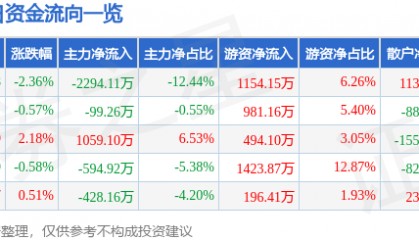股票行情快报:奥特迅(002227)7月23日主力资金净卖出2294.11万元