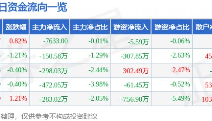 股票行情快报:誉衡药业(002437)2月26日主力资金净卖出7633.00元