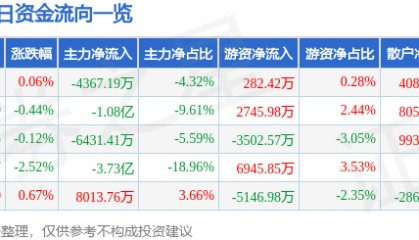 股票行情快报:中兴通讯(000063)5月20日主力资金净卖出4367.19万元