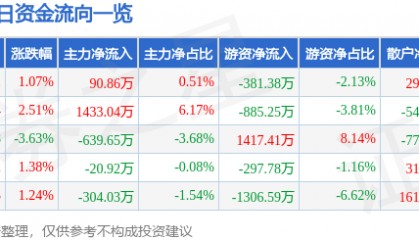 股票行情快报:青松股份(300132)9月5日主力资金净买入90.86万元