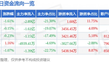 股票行情快报:特变电工(600089)12月13日主力资金净卖出2.89亿元