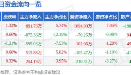 股票行情快报:青松股份(300132)8月12日主力资金净买入891.73万元