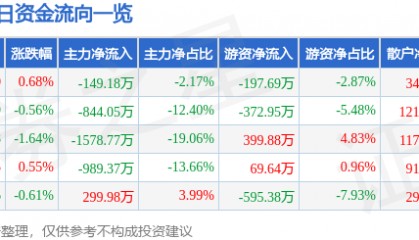 股票行情快报:安利股份(300218)2月6日主力资金净卖出149.18万元