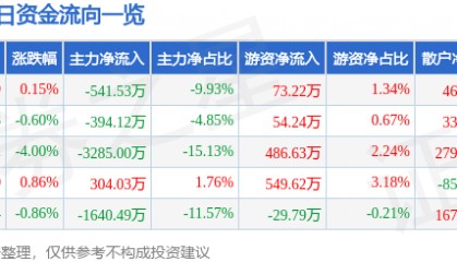 股票行情快报:恒源煤电(600971)7月17日主力资金净卖出541.53万元