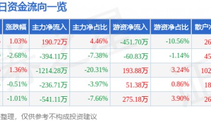 股票行情快报:钱江生化(600796)2月19日主力资金净买入190.72万元