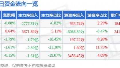 股票行情快报:特变电工(600089)12月18日主力资金净卖出2777.81万元