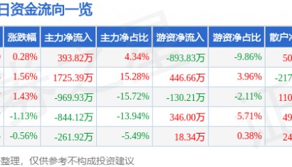 股票行情快报:中信金属(601061)1月15日主力资金净买入393.82万元