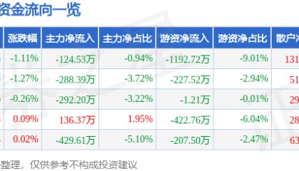 股票行情快报:水井坊(600779)5月23日主力资金净卖出124.53万元