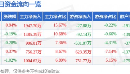 股票行情快报:珠江啤酒(002461)5月16日主力资金净买入1947.70万元