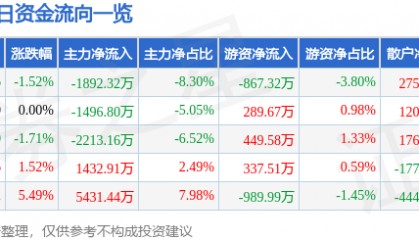 股票行情快报:特一药业(002728)7月22日主力资金净卖出1892.32万元