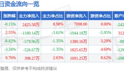 股票行情快报:京新药业(002020)4月9日主力资金净买入2425.58万元