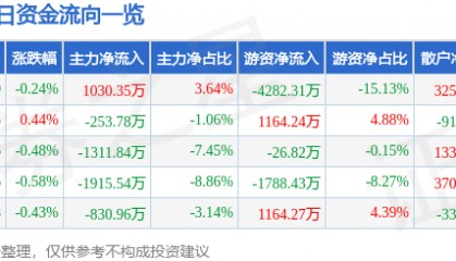 股票行情快报:华鲁恒升(600426)1月24日主力资金净买入1030.35万元