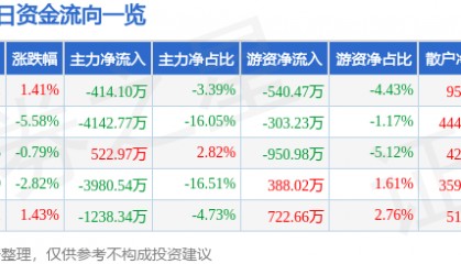 股票行情快报:宏昌电子(603002)10月15日主力资金净卖出414.10万元
