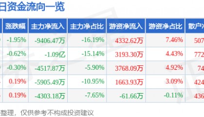 股票行情快报:江苏雷利(300660)7月30日主力资金净卖出9406.47万元
