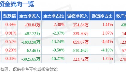股票行情快报:高伟达(300465)8月7日主力资金净买入430.84万元