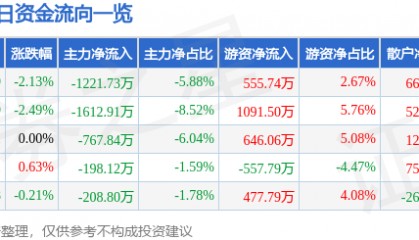 股票行情快报:中金岭南(000060)1月2日主力资金净卖出1221.73万元