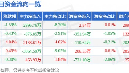 股票行情快报:露笑科技(002617)12月4日主力资金净卖出2995.76万元