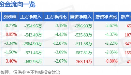 股票行情快报:桂发祥(002820)7月11日主力资金净卖出354.95万元