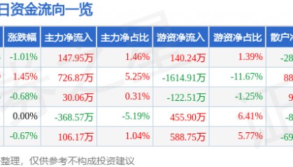 股票行情快报:时代新材(600458)5月13日主力资金净买入147.95万元