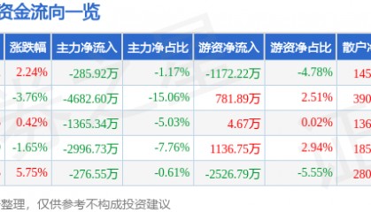 股票行情快报:新开普(300248)5月12日主力资金净卖出285.92万元