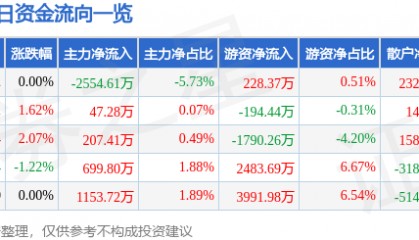 股票行情快报:中金岭南(000060)12月10日主力资金净卖出2554.61万元