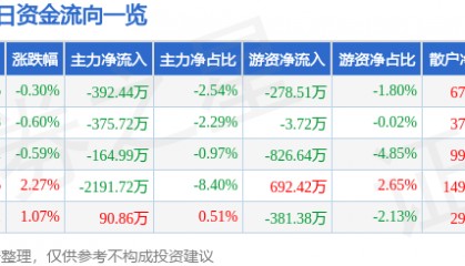 股票行情快报:青松股份(300132)9月11日主力资金净卖出392.44万元