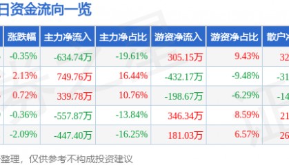 股票行情快报:澄星股份(600078)2月5日主力资金净卖出634.74万元