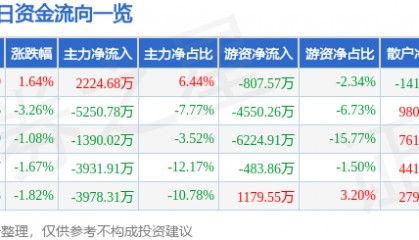 股票行情快报:兴齐眼药(300573)6月16日主力资金净买入2224.68万元