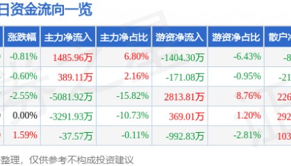 股票行情快报:中金岭南(000060)12月17日主力资金净买入1485.96万元