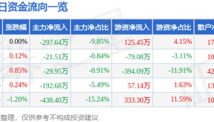 股票行情快报:晨光生物(300138)1月27日主力资金净卖出297.64万元