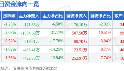 股票行情快报:长城电工(600192)2月14日主力资金净卖出171.55万元